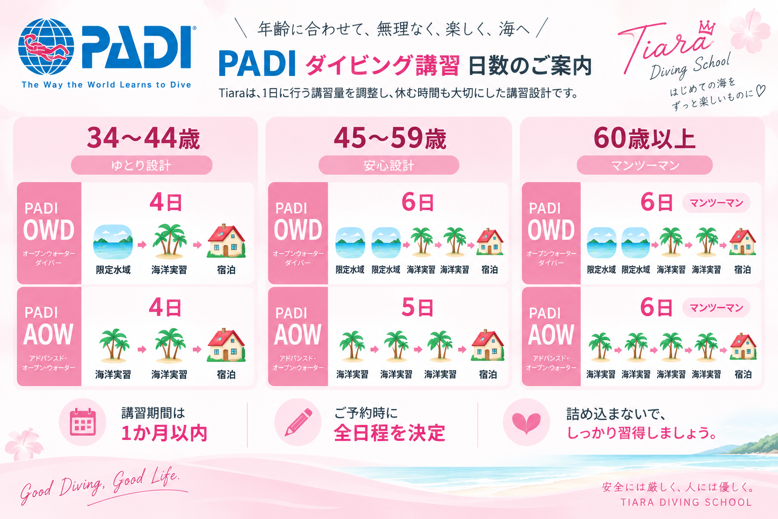 年齢に合わせたPADIダイビング講習の日程。34〜44歳はOWD・AOWともに4日、45〜59歳はOWD6日・AOW5日、60歳以上はOWD・AOWともに6日間のマンツーマン講習。限定水域・海洋実習・宿泊を分け、講習期間は1か月以内、予約時に全日程を決めて進めるTiara独自の講習設計。