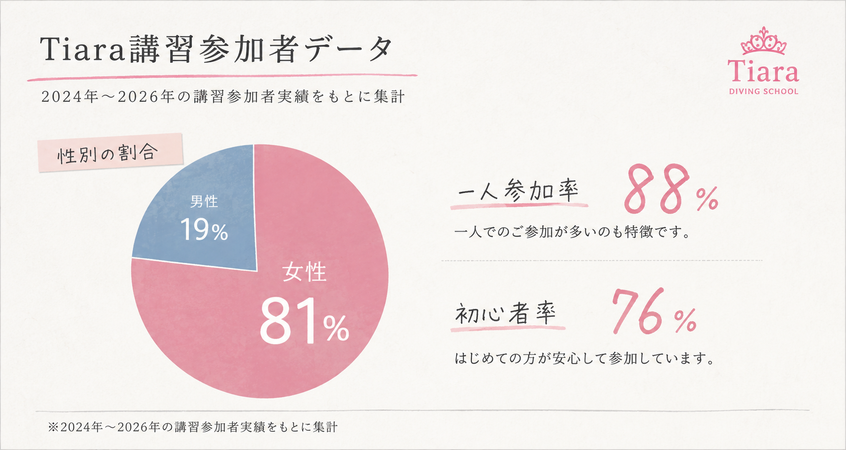 Tiara講習参加者データ。2024年〜2026年の講習参加者実績をもとに集計した円グラフ。女性比率81％、男性19％、一人参加率88％、初心者率76％を掲載。