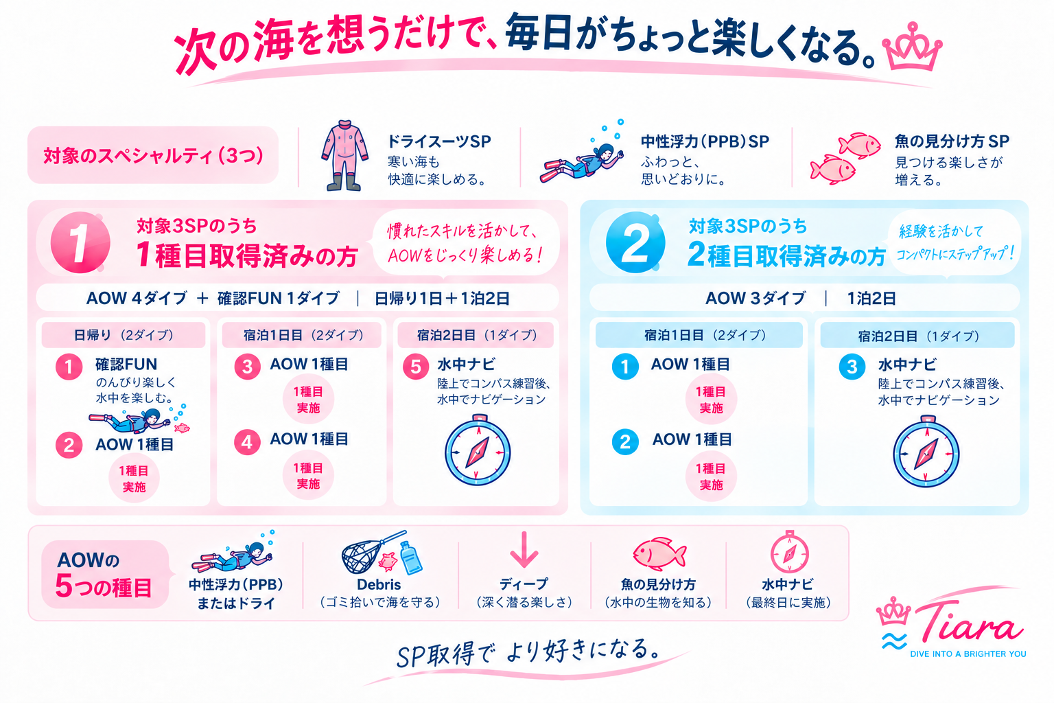 PADI AOWへつながるドライスーツSP・中性浮力PPB SP・魚の見分け方SPと、取得済みSPに合わせたTiaraのステップアッププラン