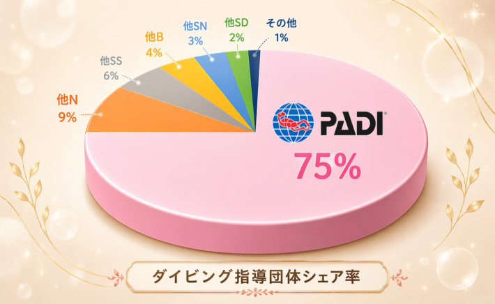 世界のダイビング団体シェアを比較した図。PADIが最大シェアを占める中、TiaraはPADI基準で講習を行うダイビングスクールであることを示したグラフ。