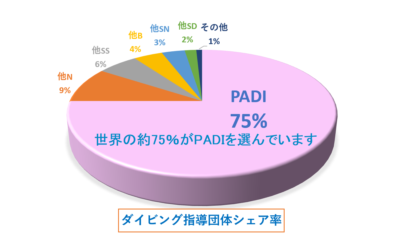 ダイビング指導団体のシェア率を示した円グラフ。PADIが75％と圧倒的多数を占め、他団体は合計25％にとどまる構成