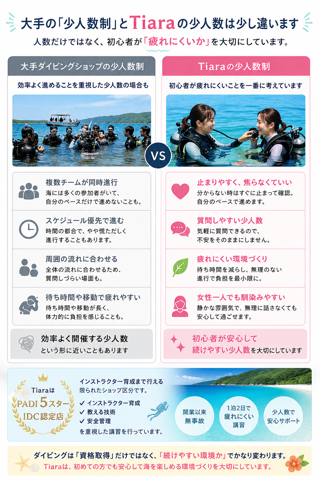 Tiaraの少人数ダイビング講習と大手ダイビングショップの少人数制を比較したイメージ画像。女性初心者が安心しやすい少人数環境、PADI5スターIDC認定店、無事故、1泊2日で疲れにくい講習、女性一人参加でも落ち着いて過ごしやすい空気感を表現した比較デザイン。