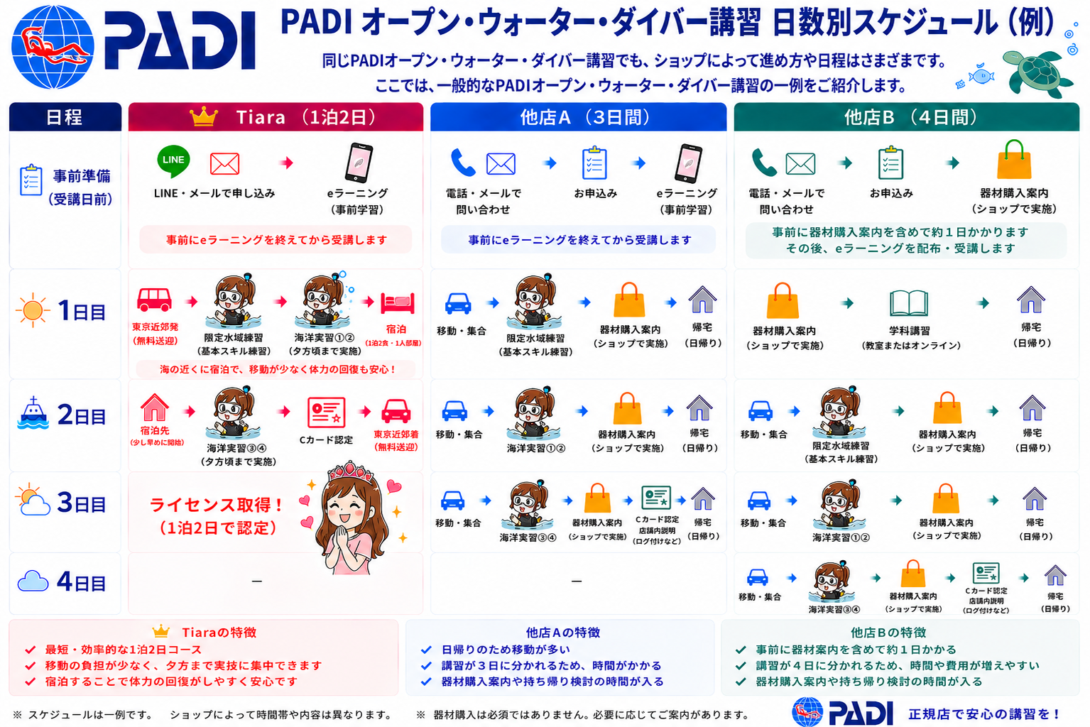 PADIオープンウォーターダイバー講習の2日・3日・4日のスケジュール比較図