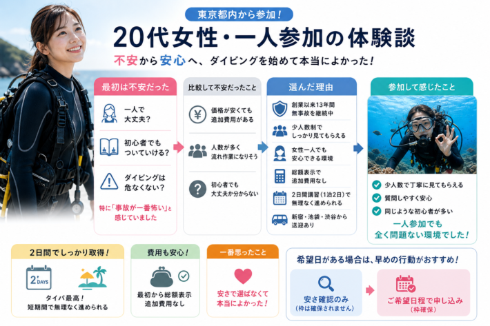 ダイビング講習の体験談インフォグラフィック。東京都内から参加した20代女性の一人参加事例で、不安（事故・初心者・一人参加）から安心へ変わる流れを紹介。創業以来13年無事故、少人数制、総額表示、2日間講習（1泊2日）、送迎ありの特徴と、参加後の安心感・タイパの良さ・追加費用なしを分かりやすくまとめた画像。