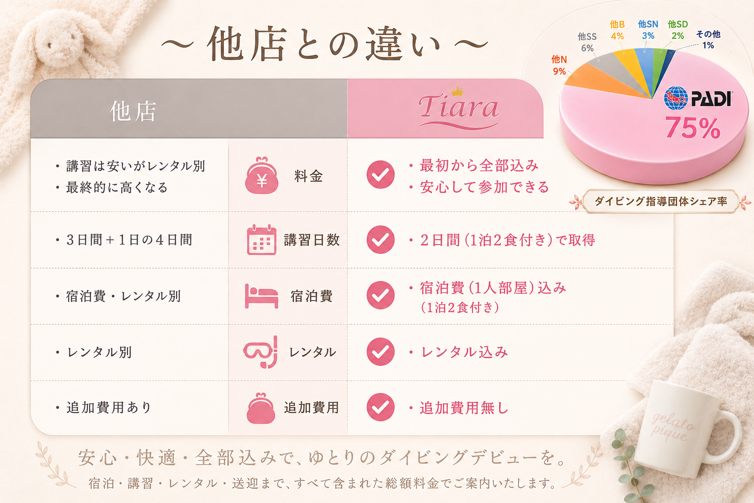 PADIのダイビング指導団体シェア率75％の円グラフと、他店との違いを比較したTiaraのダイビング講習イメージ画像。宿泊費・レンタル器材・東京送迎を含む総額表示や、追加費用なしの安心設計を、やわらかいジェラピケ風デザインで表現した比較表デザイン。