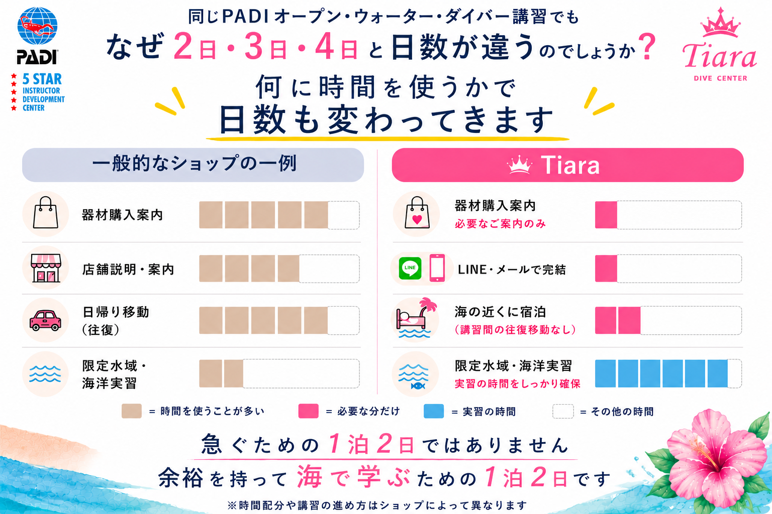 PADIオープンウォーターダイバー講習の時間の使い方を比較した図