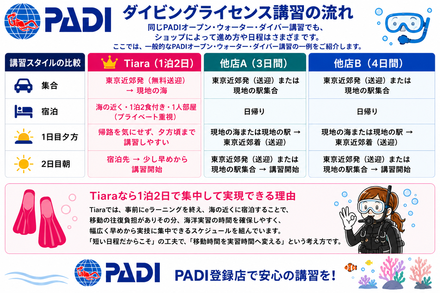PADIオープンウォーターダイバー講習の日帰りと1泊2日の講習スタイル比較図